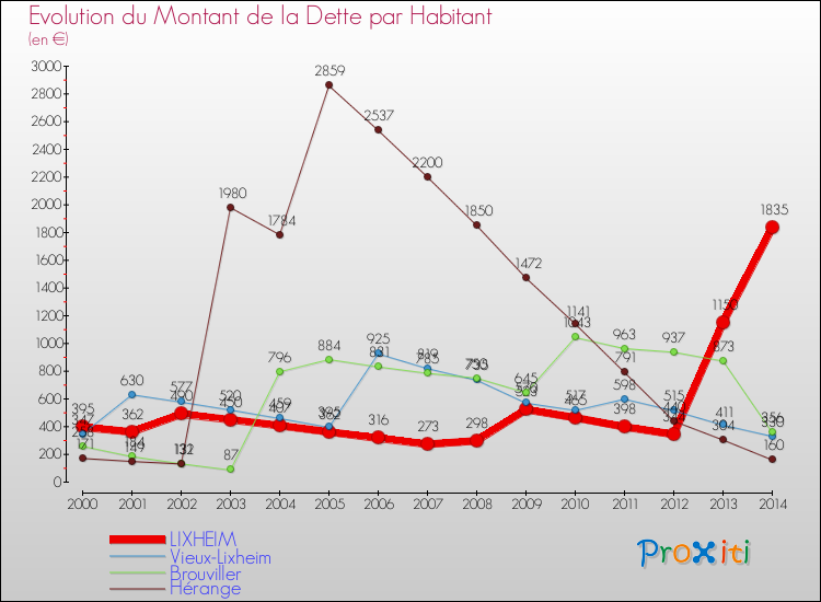 Evolution de la dette par habitant pour la commune de LIXHEIM et les communes proches de 2000 à 2014 Comparaison de la dette par habitant pour LIXHEIM et les communes voisines de 2000 à 2014
