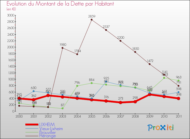 Evolution de la dette par habitant pour la commune de LIXHEIM et les communes proches Comparaison de la dette par habitant pour LIXHEIM et les communes voisines