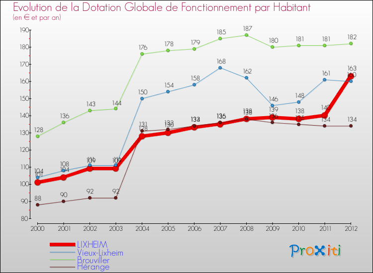 Evolution et montant de la dotation globale de fonctionnement par Habitant pour LIXHEIM et les communes proches Comparaison des dotations globales de fonctionnement par habitant pour LIXHEIM et les communes voisines
