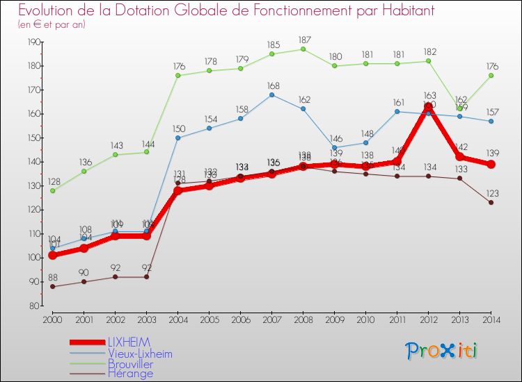 Evolution et montant de la dotation globale de fonctionnement par Habitant pour LIXHEIM et les communes proches de 2000 à 2014. Comparaison des dotations globales de fonctionnement par habitant pour LIXHEIM et les communes voisines de 2000 à 2014.