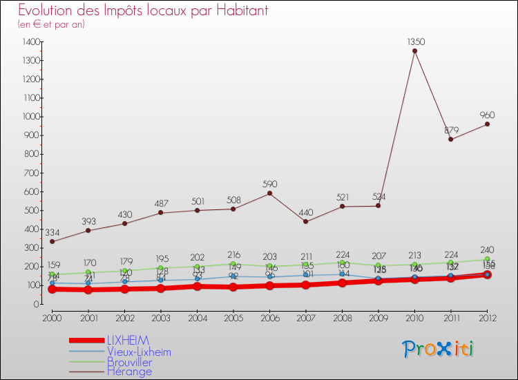 Evolution et montant des impôts locaux par Habitant pour LIXHEIM et les communes proches Comparaison des impôts locaux par habitant pour LIXHEIM et les communes voisines