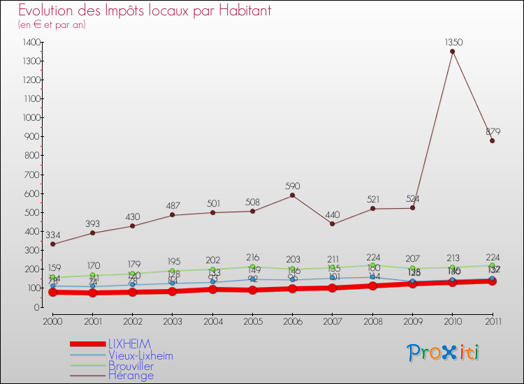 Evolution et montant des impôts locaux par Habitant pour LIXHEIM et les communes proches Comparaison des impôts locaux par habitant pour LIXHEIM et les communes voisines