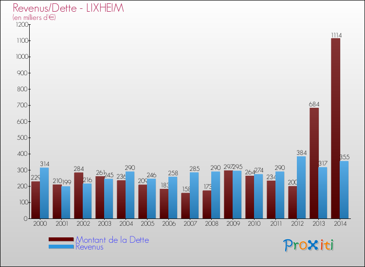 Evolution comparée de la dette et des revenus pour la commune de LIXHEIM de 2000 à 2014 Comparaison de la dette et des revenus pour LIXHEIM de 2000 à 2014