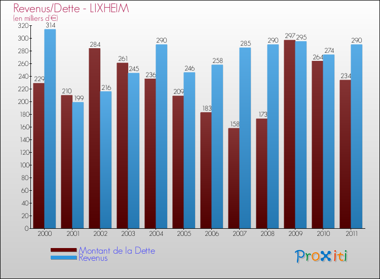 Evolution comparée de la dette et des revenus pour la commune de LIXHEIM de 2000 à 2011 Comparaison de la dette et des revenus pour LIXHEIM de 2000 à 2011