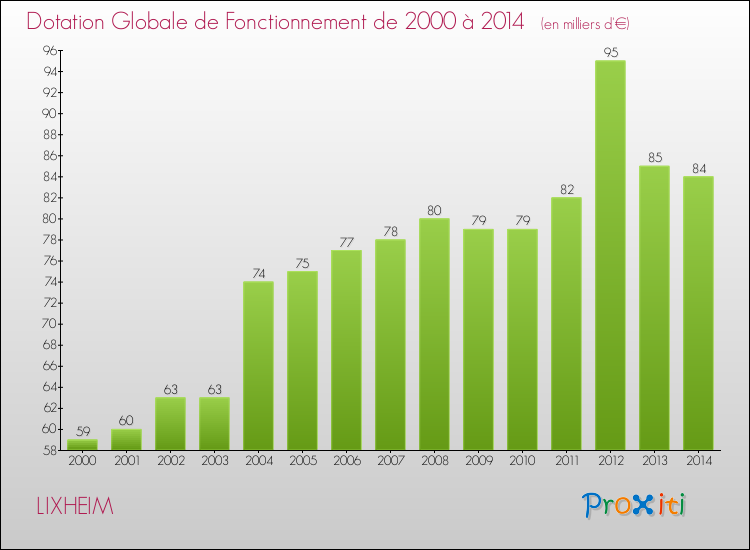 Evolution du montant de la Dotation Globale de Fonctionnement pour la commune de LIXHEIM de 2000 à 2014 Evolution du montant de la Dotation Globale de Fonctionnement pour LIXHEIM de 2000 à 2014