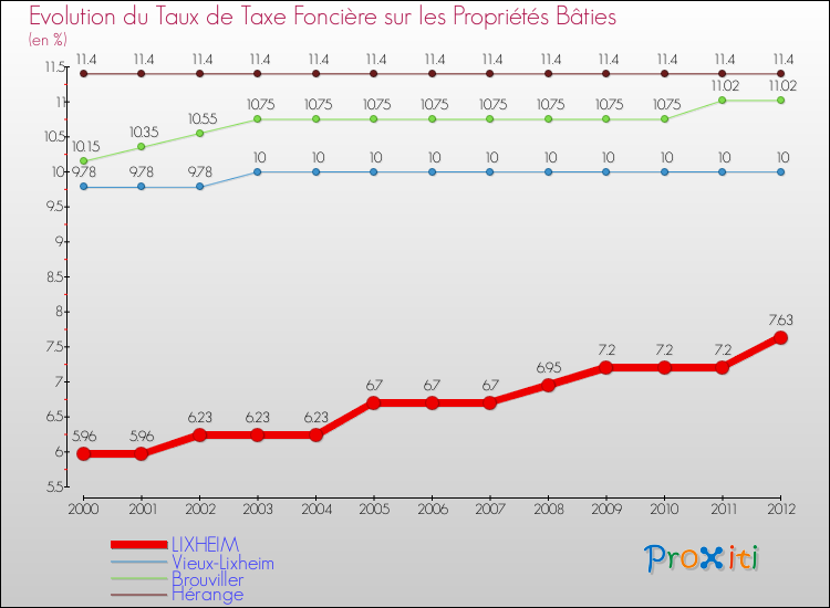 Evolution du taux de la taxe foncière sur le bati pour LIXHEIM et les communes proches de 2000 à 2012 Comparaison des taux de taxe foncière sur le bati pour LIXHEIM et les communes voisines de 2000 à 2012
