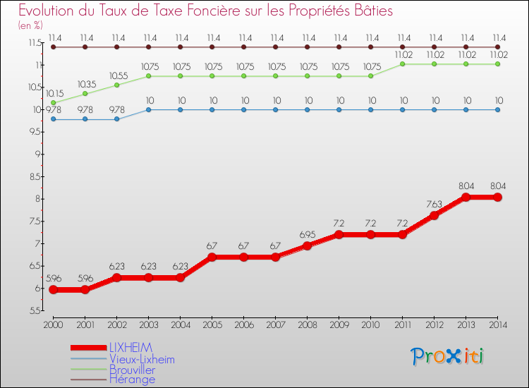 Evolution du taux de la taxe foncière sur le bati pour LIXHEIM et les communes proches de 2000 à 2014 Comparaison des taux de taxe foncière sur le bati pour LIXHEIM et les communes voisines de 2000 à 2014