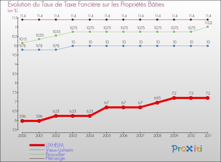 Evolution du taux de la taxe foncière sur le bati pour LIXHEIM et les communes proches Comparaison des taux de taxe foncière sur le bati pour LIXHEIM et les communes voisines