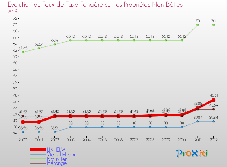 Evolution du taux de la taxe foncière sur les immeubles et terrains non batis pour LIXHEIM et les communes proches de 2000 à 2012 Comparaison des taux de la taxe foncière sur les immeubles et terrains non batis pour LIXHEIM et les communes voisines de 2000 à 2012
