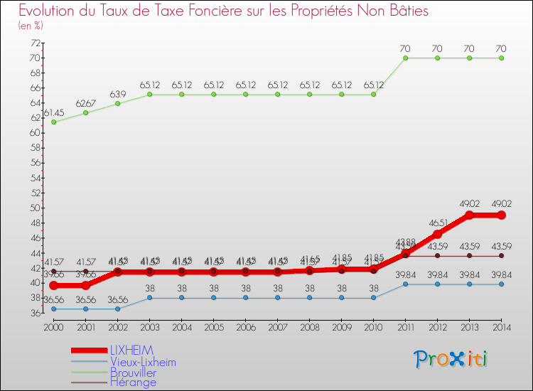 Evolution du taux de la taxe foncière sur les immeubles et terrains non batis pour LIXHEIM et les communes proches de 2000 à 2014 Comparaison des taux de la taxe foncière sur les immeubles et terrains non batis pour LIXHEIM et les communes voisines de 2000 à 2014