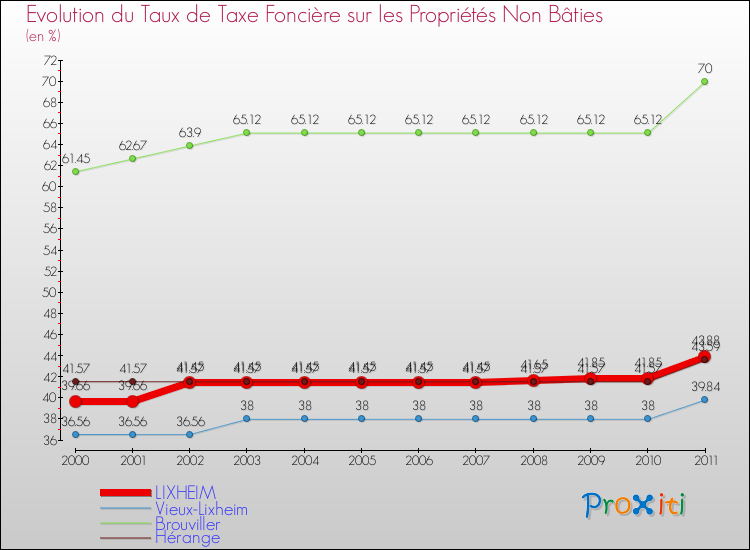 Evolution du taux de la taxe foncière sur les immeubles et terrains non batis pour LIXHEIM et les communes proches Comparaison des taux de la taxe foncière sur les immeubles et terrains non batis pour LIXHEIM et les communes voisines