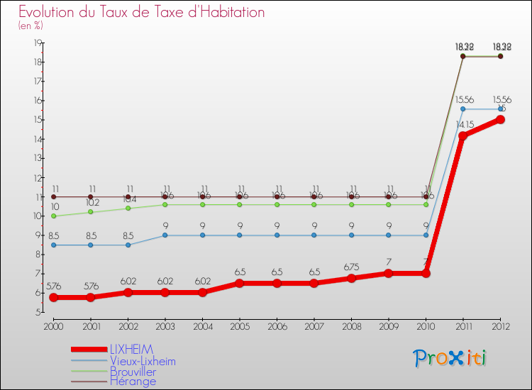Evolution du taux de la taxe d'habitation pour LIXHEIM et les communes proches Comparaison des taux de la taxe d'habitation pour LIXHEIM et les communes voisines