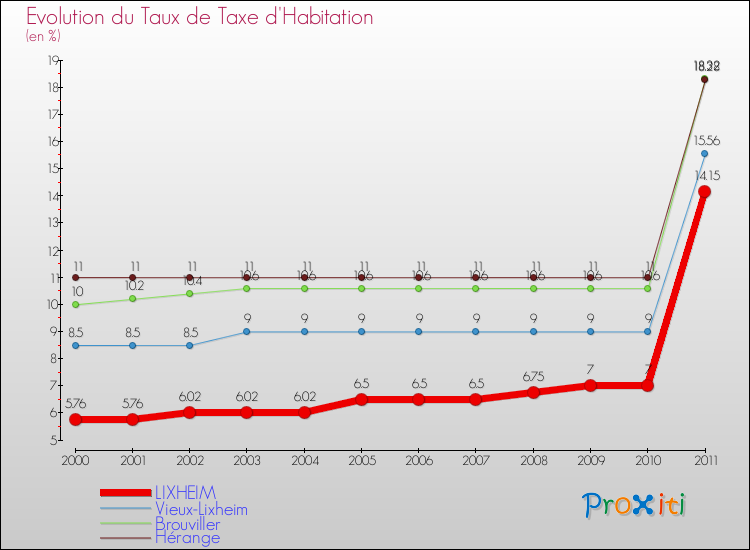 Evolution du taux de la taxe d'habitation pour LIXHEIM et les communes proches Comparaison des taux de la taxe d'habitation pour LIXHEIM et les communes voisines
