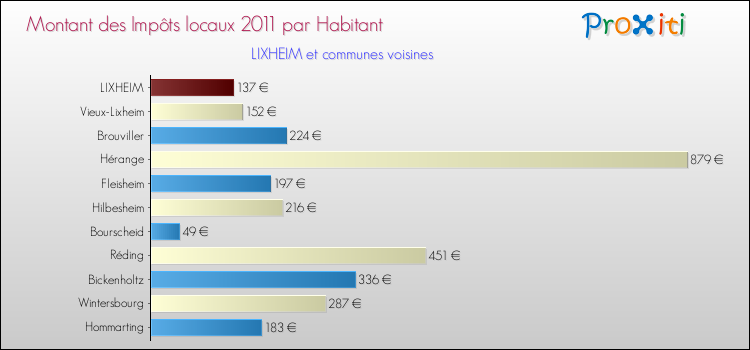 Montant des impôts locaux par Habitant pour LIXHEIM et les communes proches Comparaison des impôts locaux par habitant pour LIXHEIM et les communes voisines