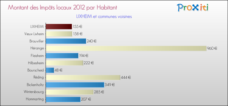 Montant des impôts locaux par Habitant pour LIXHEIM et les communes proches Comparaison des impôts locaux par habitant pour LIXHEIM et les communes voisines
