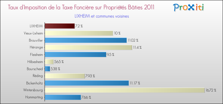 Taux d'imposition de la taxe foncière sur le bati 2011 pour LIXHEIM et les communes proches Comparaison des taux d'imposition de la taxe foncière sur le bati 2011 pour LIXHEIM et les communes voisines