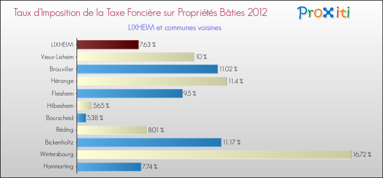 Taux d'imposition de la taxe foncière sur le bati 2012 pour LIXHEIM et les communes proches Comparaison des taux d'imposition de la taxe foncière sur le bati 2012 pour LIXHEIM et les communes voisines