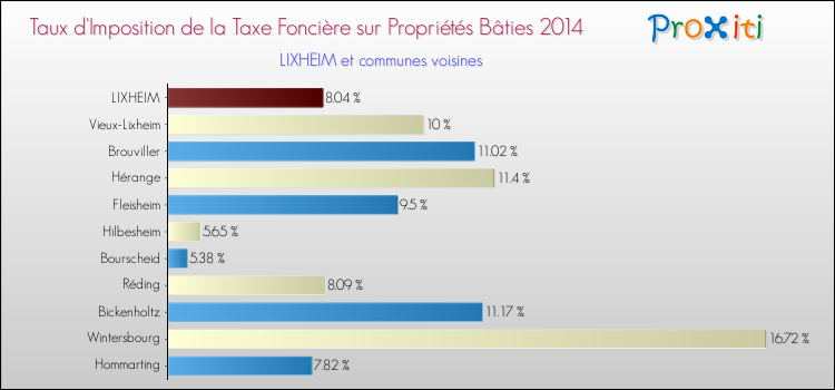 Taux d'imposition de la taxe foncière sur le bati 2014 pour LIXHEIM et les communes proches Comparaison des taux d'imposition de la taxe foncière sur le bati 2014 pour LIXHEIM et les communes voisines