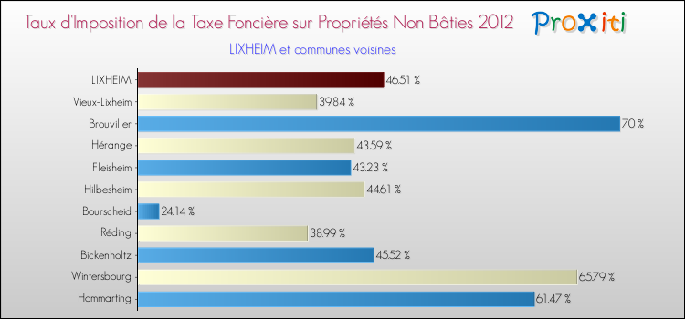 Taux d'imposition de la taxe foncière sur les immeubles et terrains non batis 2012 pour LIXHEIM et les communes proches Comparaison des taux d'imposition de la taxe foncière sur les immeubles et terrains non batis 2012 pour LIXHEIM et les communes voisines