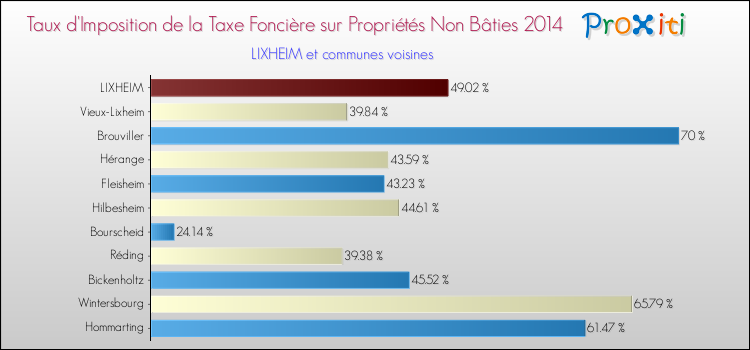 Taux d'imposition de la taxe foncière sur les immeubles et terrains non batis 2014 pour LIXHEIM et les communes proches Comparaison des taux d'imposition de la taxe foncière sur les immeubles et terrains non batis 2014 pour LIXHEIM et les communes voisines