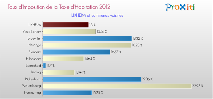 Taux d'imposition de la taxe d'habitation 2012 pour LIXHEIM et les communes proches Comparaison des taux d'imposition de la taxe d'habitation 2012 pour LIXHEIM et les communes voisines