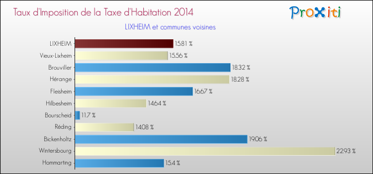 Taux d'imposition de la taxe d'habitation 2014 pour LIXHEIM et les communes proches Comparaison des taux d'imposition de la taxe d'habitation 2014 pour LIXHEIM et les communes voisines