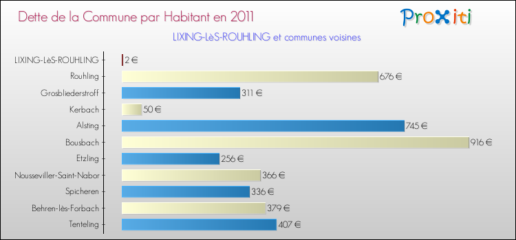 Dette par habitant de la commune en 2011 pour LIXING-LèS-ROUHLING et les communes proches Comparaison de la dette par habitant de la commune en 2011 pour LIXING-LèS-ROUHLING et les communes voisines