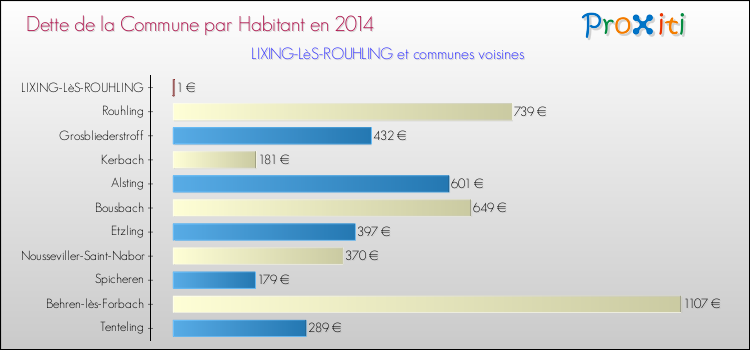Dette par habitant de la commune en 2014 pour LIXING-LèS-ROUHLING et les communes proches Comparaison de la dette par habitant de la commune en 2014 pour LIXING-LèS-ROUHLING et les communes voisines