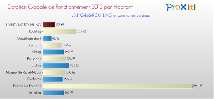 Montant des dotations globales de fonctionnement DGF par Habitant pour LIXING-LèS-ROUHLING et les communes proches Comparaison des des dotations globales de fonctionnement DGF par habitant pour LIXING-LèS-ROUHLING et les communes voisines