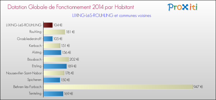 Montant des dotations globales de fonctionnement DGF par Habitant pour LIXING-LèS-ROUHLING et les communes proches en 2014. Comparaison des des dotations globales de fonctionnement DGF par habitant pour LIXING-LèS-ROUHLING et les communes voisines en 2014.