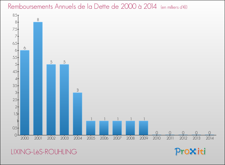 Evolution de l'annuité de la dette pour la commune de LIXING-LèS-ROUHLING de 2000 à 2014 Annuités de la dette pour LIXING-LèS-ROUHLING de 2000 à 2014