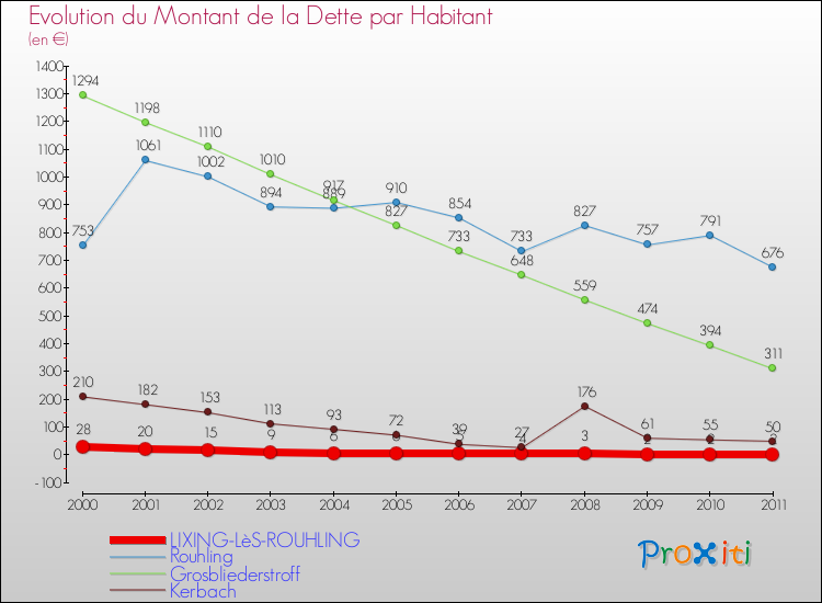 Evolution de la dette par habitant pour la commune de LIXING-LèS-ROUHLING et les communes proches Comparaison de la dette par habitant pour LIXING-LèS-ROUHLING et les communes voisines