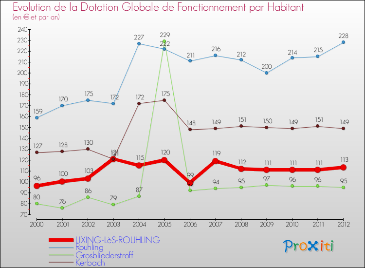 Evolution et montant de la dotation globale de fonctionnement par Habitant pour LIXING-LèS-ROUHLING et les communes proches Comparaison des dotations globales de fonctionnement par habitant pour LIXING-LèS-ROUHLING et les communes voisines