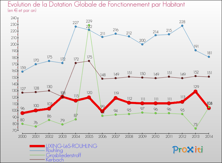 Evolution et montant de la dotation globale de fonctionnement par Habitant pour LIXING-LèS-ROUHLING et les communes proches de 2000 à 2014. Comparaison des dotations globales de fonctionnement par habitant pour LIXING-LèS-ROUHLING et les communes voisines de 2000 à 2014.