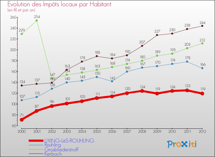 Evolution et montant des impôts locaux par Habitant pour LIXING-LèS-ROUHLING et les communes proches Comparaison des impôts locaux par habitant pour LIXING-LèS-ROUHLING et les communes voisines