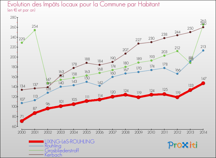 Evolution et montant des impôts locaux par Habitant pour LIXING-LèS-ROUHLING et les communes proches de 2000 à 2014 Comparaison des impôts locaux par habitant pour LIXING-LèS-ROUHLING et les communes voisines de 2000 à 2014