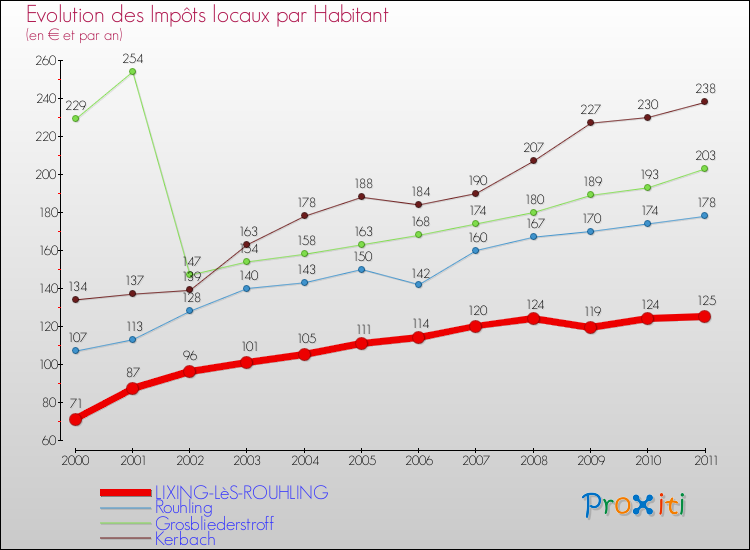 Evolution et montant des impôts locaux par Habitant pour LIXING-LèS-ROUHLING et les communes proches Comparaison des impôts locaux par habitant pour LIXING-LèS-ROUHLING et les communes voisines
