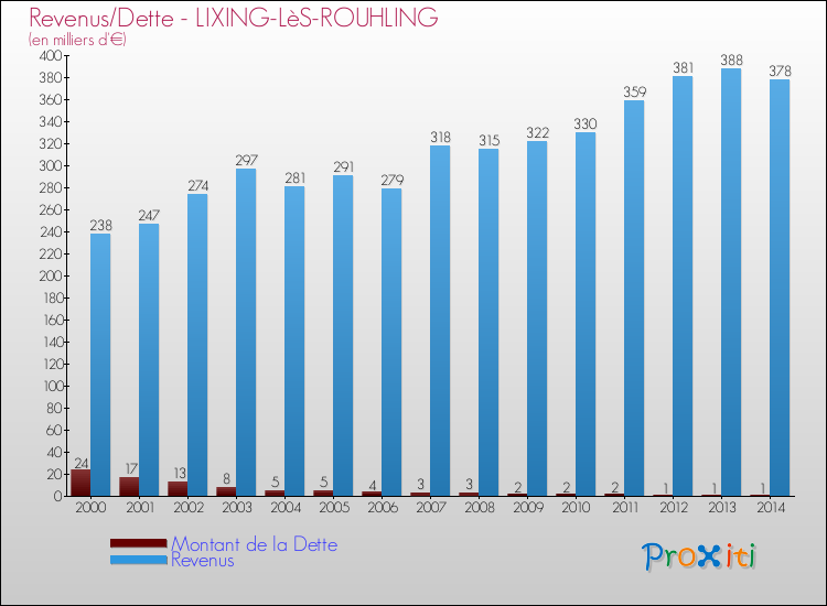 Evolution comparée de la dette et des revenus pour la commune de LIXING-LèS-ROUHLING de 2000 à 2014 Comparaison de la dette et des revenus pour LIXING-LèS-ROUHLING de 2000 à 2014