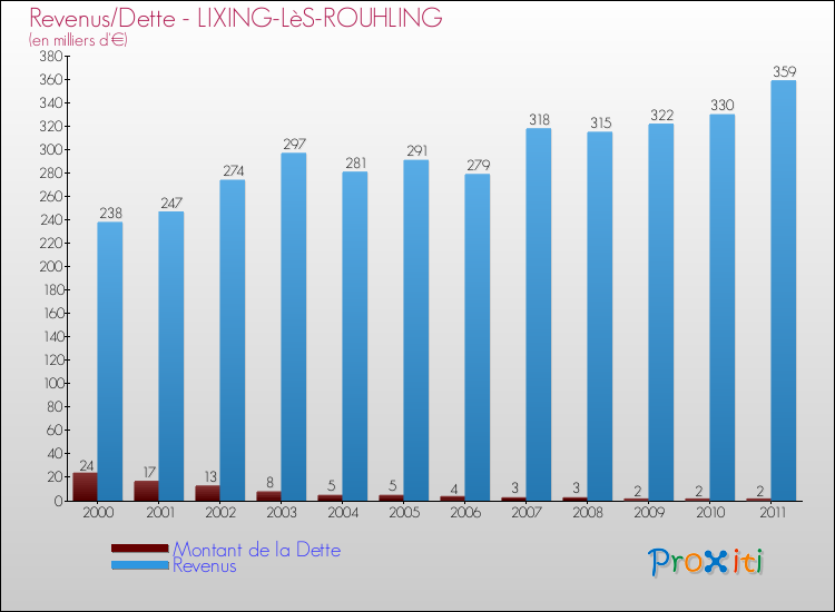 Evolution comparée de la dette et des revenus pour la commune de LIXING-LèS-ROUHLING de 2000 à 2011 Comparaison de la dette et des revenus pour LIXING-LèS-ROUHLING de 2000 à 2011