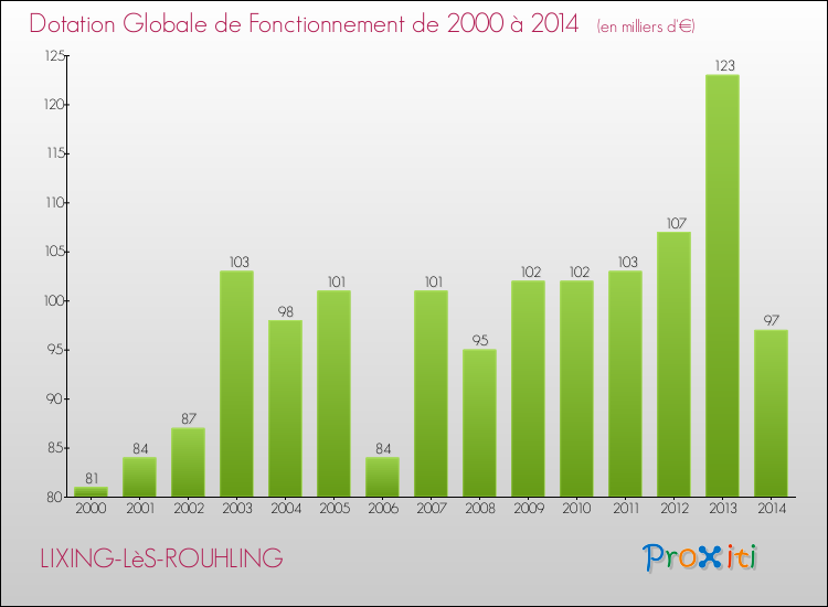 Evolution du montant de la Dotation Globale de Fonctionnement pour la commune de LIXING-LèS-ROUHLING de 2000 à 2014 Evolution du montant de la Dotation Globale de Fonctionnement pour LIXING-LèS-ROUHLING de 2000 à 2014