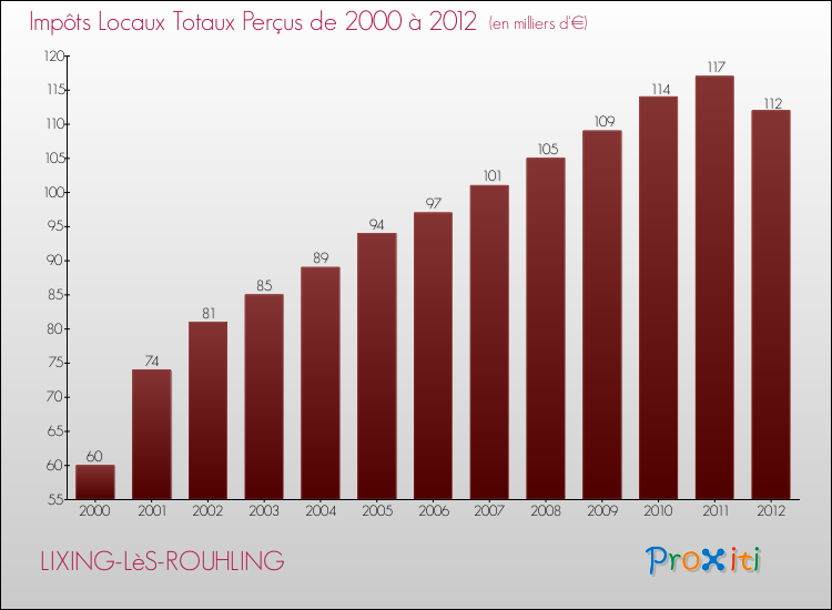 Evolution des Impôts Locaux pour la commune de LIXING-LèS-ROUHLING de 2000 à 2012 Evolution des Impôts Locaux pour LIXING-LèS-ROUHLING de 2000 à 2012