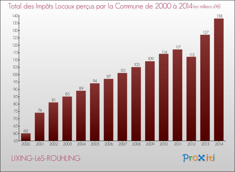 Evolution des Impôts Locaux pour la commune de LIXING-LèS-ROUHLING de 2000 à 2014 Evolution des Impôts Locaux pour LIXING-LèS-ROUHLING de 2000 à 2014