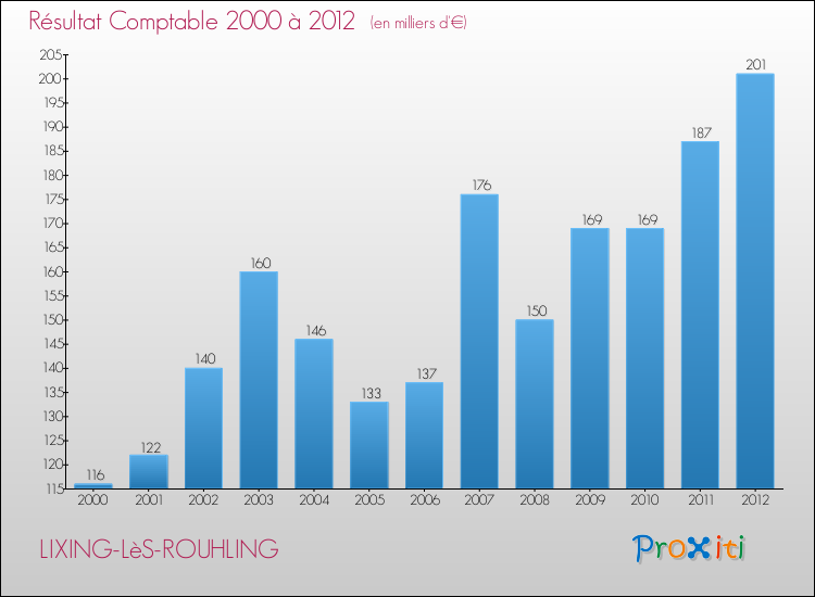 Evolution du résultat comptable pour la commune de LIXING-LèS-ROUHLING de 2000 à 2012 Evolution du résultat comptable pour LIXING-LèS-ROUHLING de 2000 à 2012