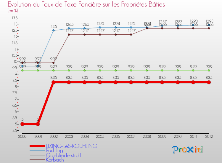 Evolution du taux de la taxe foncière sur le bati pour LIXING-LèS-ROUHLING et les communes proches de 2000 à 2012 Comparaison des taux de taxe foncière sur le bati pour LIXING-LèS-ROUHLING et les communes voisines de 2000 à 2012
