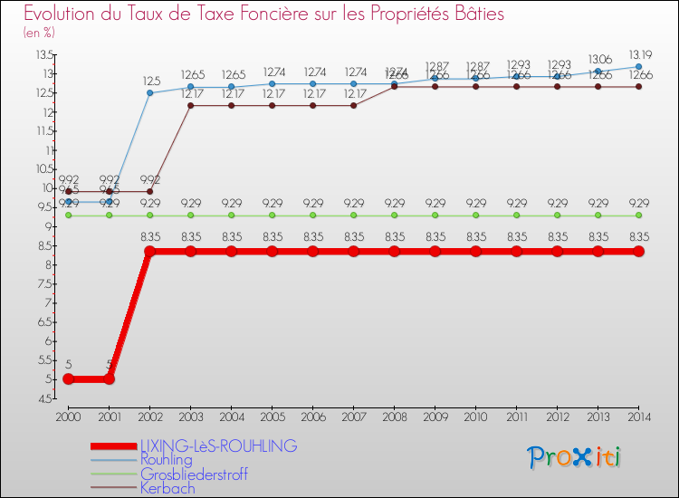 Evolution du taux de la taxe foncière sur le bati pour LIXING-LèS-ROUHLING et les communes proches de 2000 à 2014 Comparaison des taux de taxe foncière sur le bati pour LIXING-LèS-ROUHLING et les communes voisines de 2000 à 2014