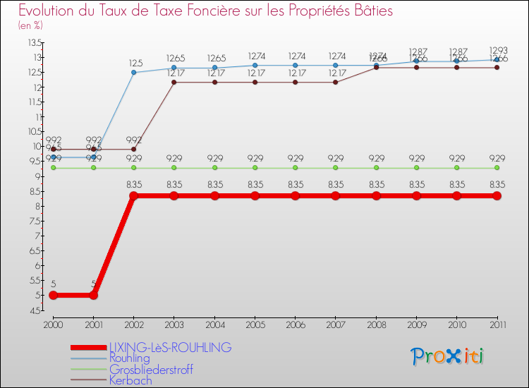 Evolution du taux de la taxe foncière sur le bati pour LIXING-LèS-ROUHLING et les communes proches Comparaison des taux de taxe foncière sur le bati pour LIXING-LèS-ROUHLING et les communes voisines