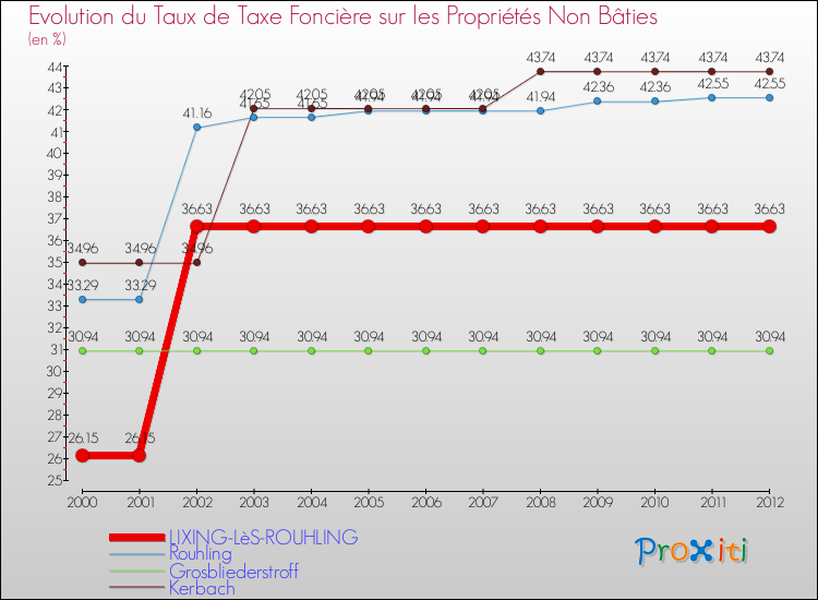 Evolution du taux de la taxe foncière sur les immeubles et terrains non batis pour LIXING-LèS-ROUHLING et les communes proches de 2000 à 2012 Comparaison des taux de la taxe foncière sur les immeubles et terrains non batis pour LIXING-LèS-ROUHLING et les communes voisines de 2000 à 2012
