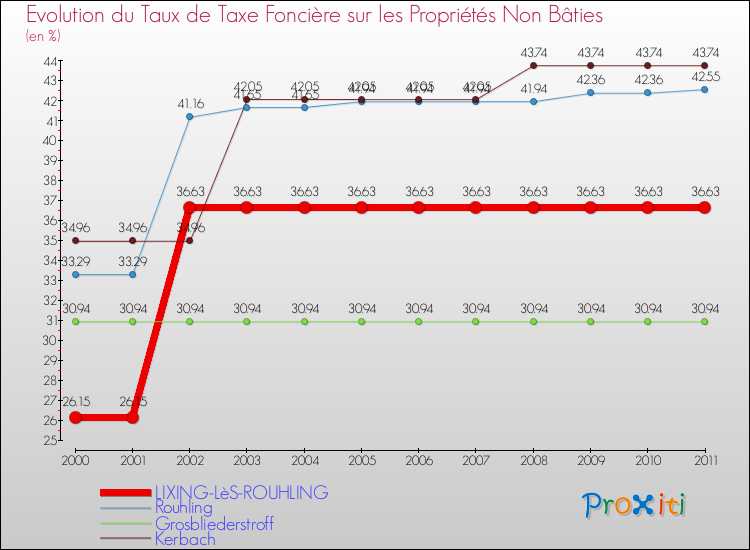 Evolution du taux de la taxe foncière sur les immeubles et terrains non batis pour LIXING-LèS-ROUHLING et les communes proches Comparaison des taux de la taxe foncière sur les immeubles et terrains non batis pour LIXING-LèS-ROUHLING et les communes voisines