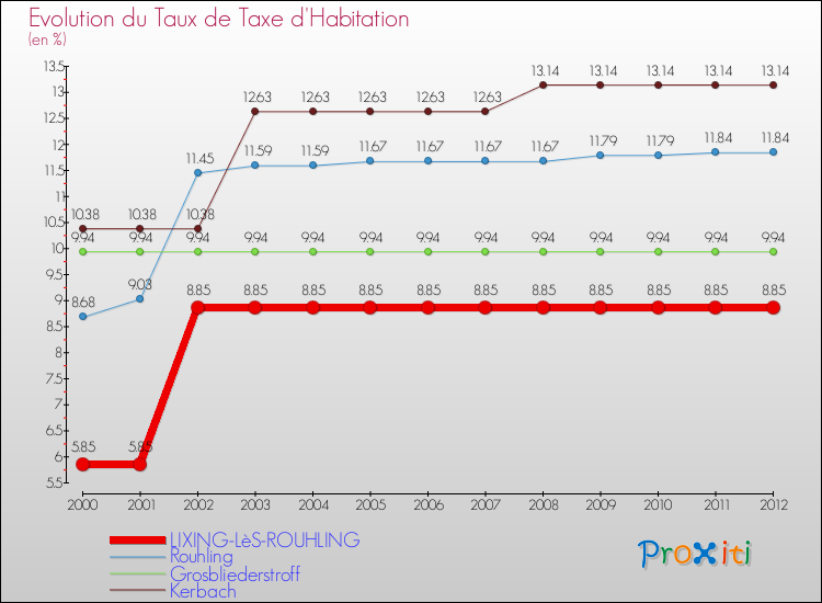 Evolution du taux de la taxe d'habitation pour LIXING-LèS-ROUHLING et les communes proches Comparaison des taux de la taxe d'habitation pour LIXING-LèS-ROUHLING et les communes voisines