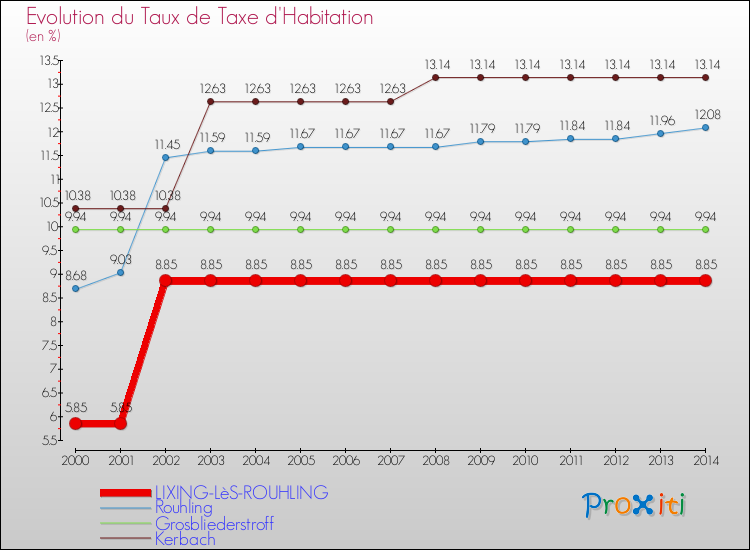 Evolution du taux de la taxe d'habitation pour LIXING-LèS-ROUHLING et les communes proches de 2000 à 2014 Comparaison des taux de la taxe d'habitation pour LIXING-LèS-ROUHLING et les communes voisines de 2000 à 2014